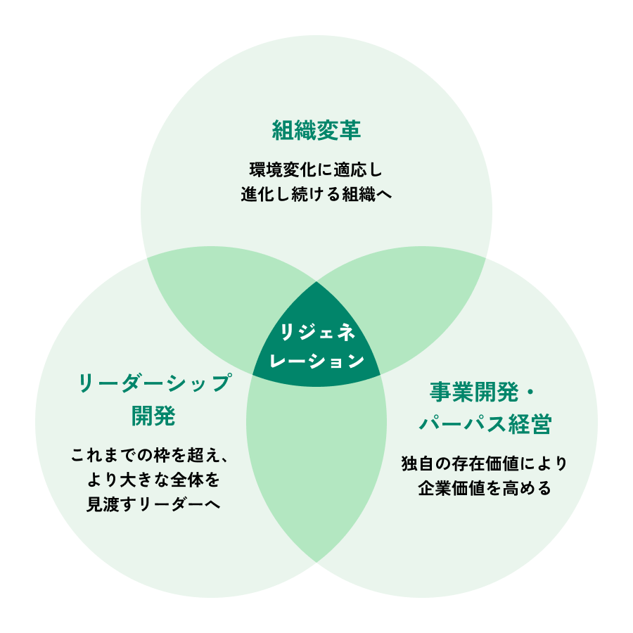 リジェネレーション 3つの領域